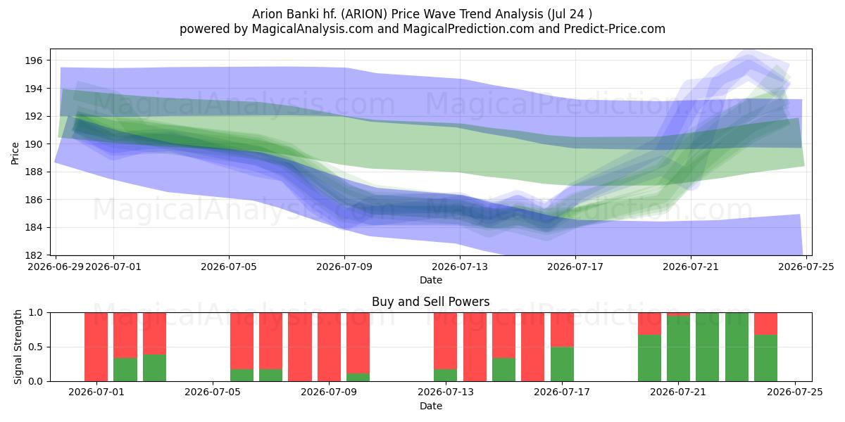  Arion Banki hf. (ARION) Support and Resistance area (23 Jul) 