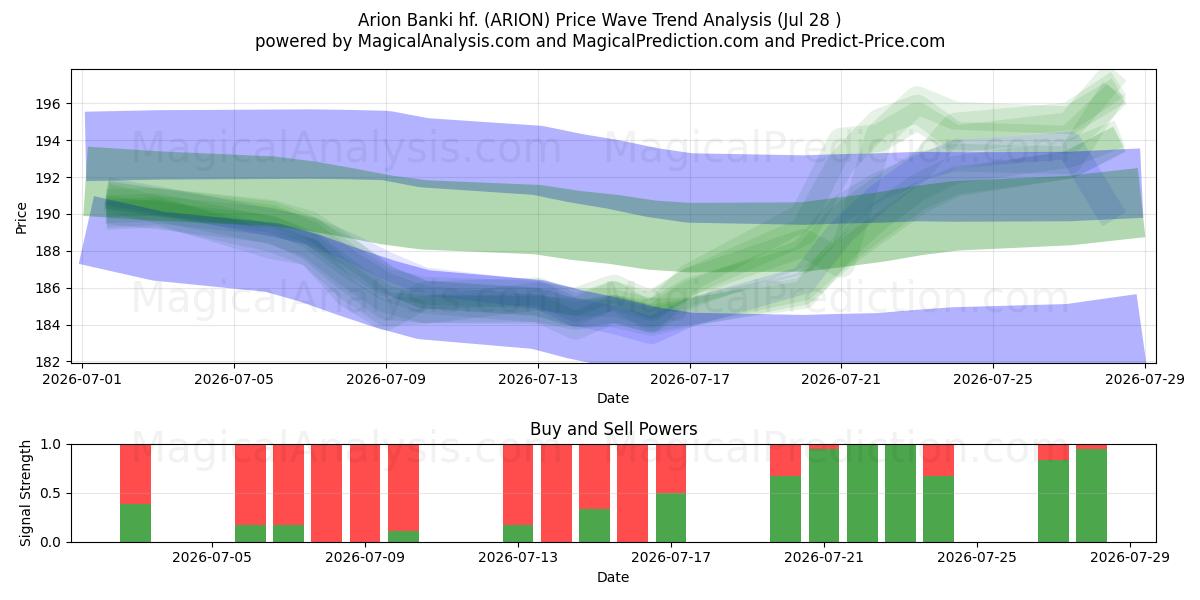  Arion Banki hf. (ARION) Support and Resistance area (27 Jul) 