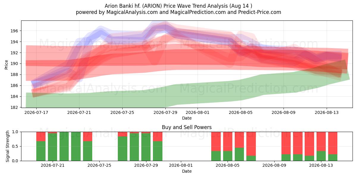  Arion Banki hf. (ARION) Support and Resistance area (13 Aug) 