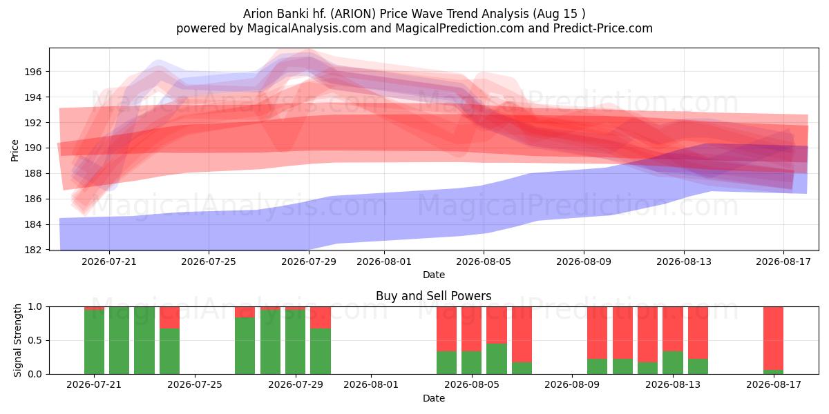  Arion Banki hf. (ARION) Support and Resistance area (14 Aug) 