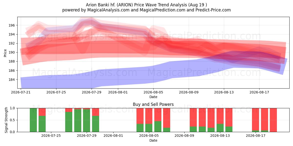 Arion Banki hf. (ARION) Support and Resistance area (18 Aug) 
