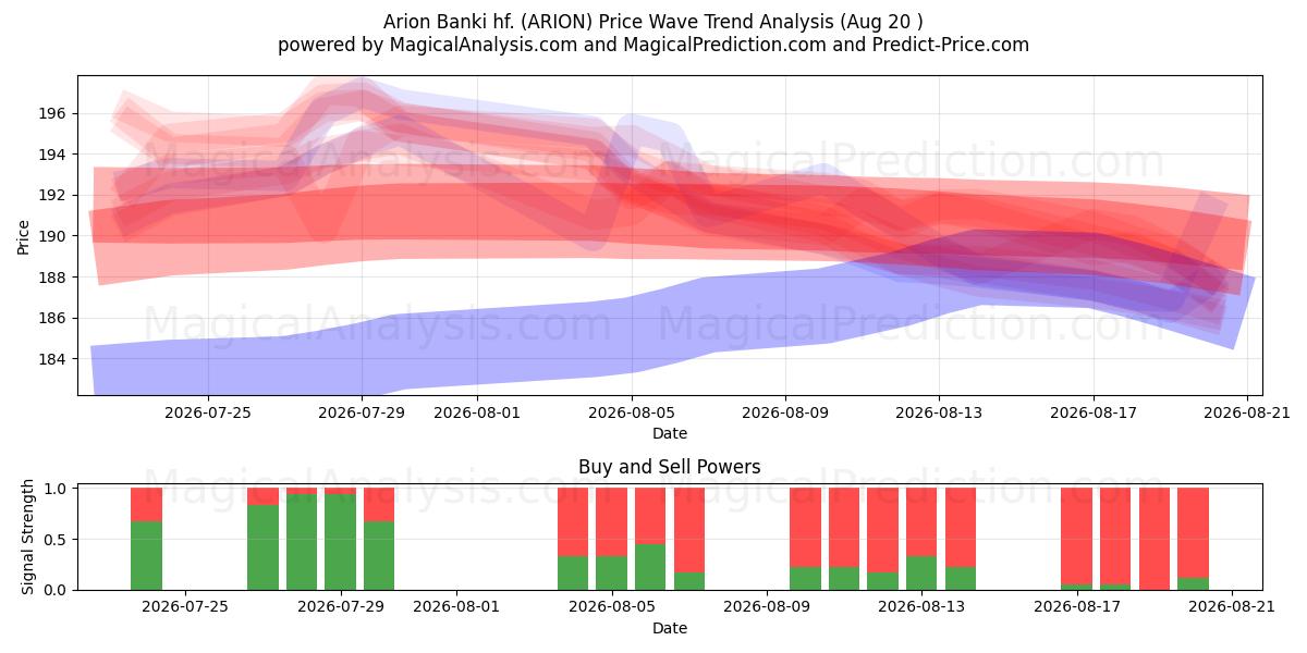  Arion Banki hf. (ARION) Support and Resistance area (19 Aug) 