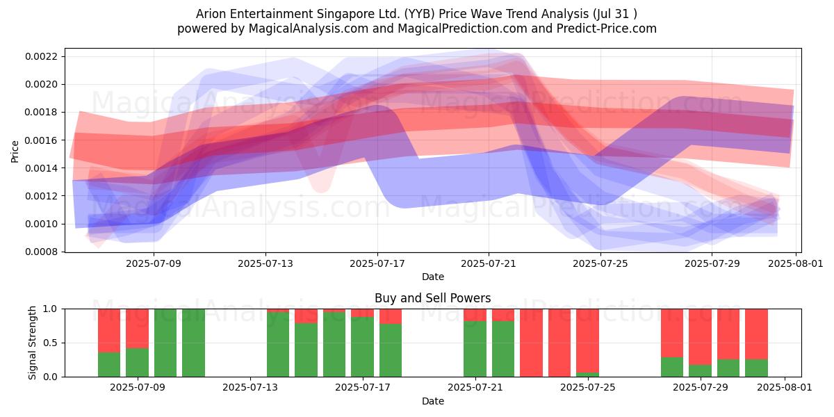  Arion Entertainment Singapore Ltd. (YYB) Support and Resistance area (28 Jul) 