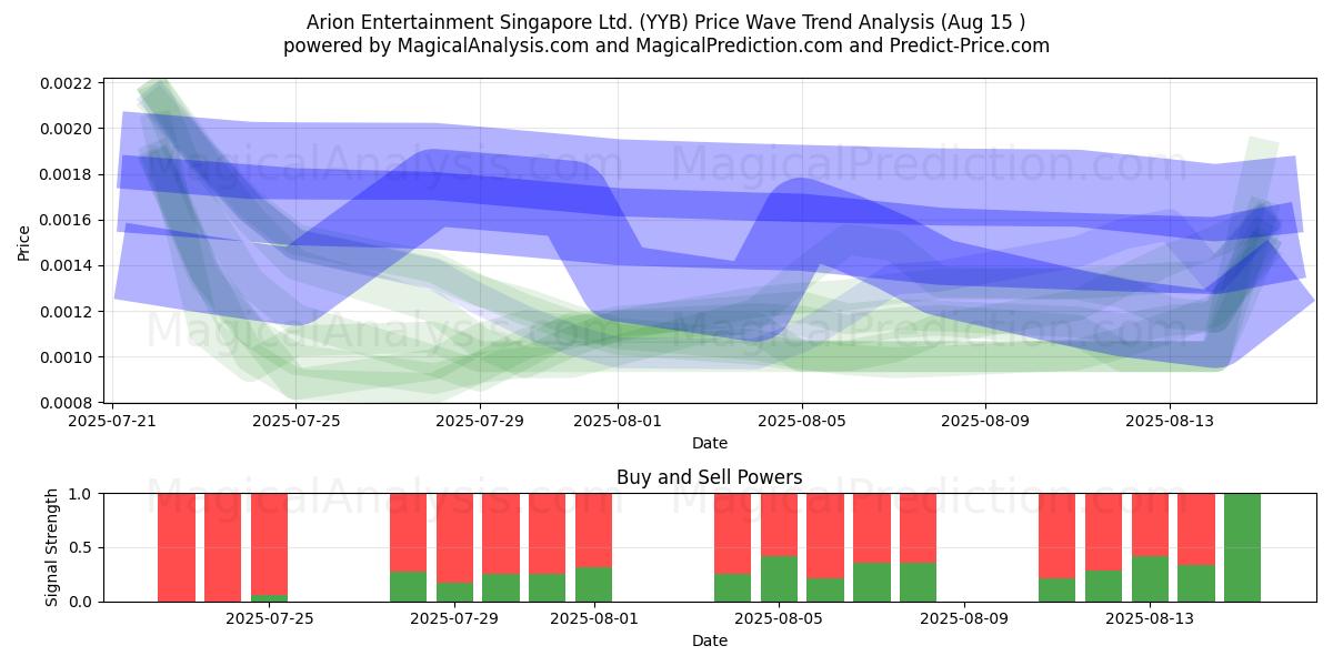  Arion Entertainment Singapore Ltd. (YYB) Support and Resistance area (14 Aug) 
