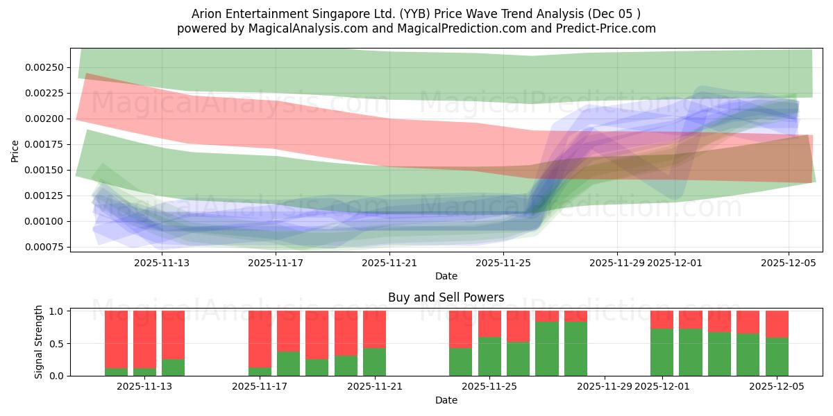  Arion Entertainment Singapore Ltd. (YYB) Support and Resistance area (04 Dec) 