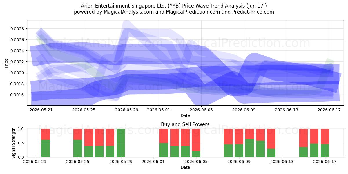  Arion Entertainment Singapore Ltd. (YYB) Support and Resistance area (15 Jun) 