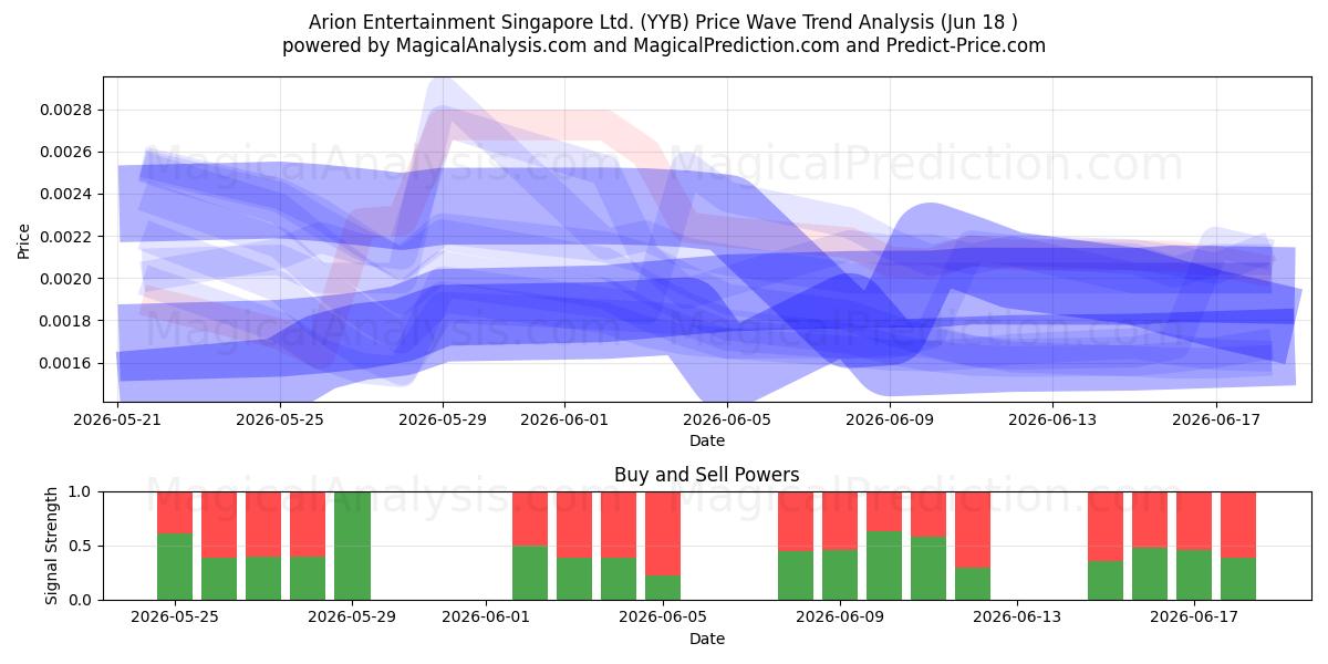  Arion Entertainment Singapore Ltd. (YYB) Support and Resistance area (17 Jun) 