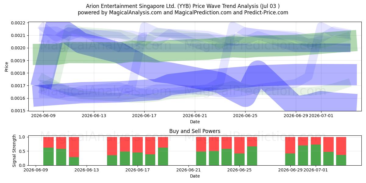  Arion Entertainment Singapore Ltd. (YYB) Support and Resistance area (02 Jul) 