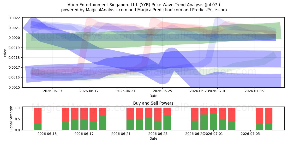  Arion Entertainment Singapore Ltd. (YYB) Support and Resistance area (06 Jul) 