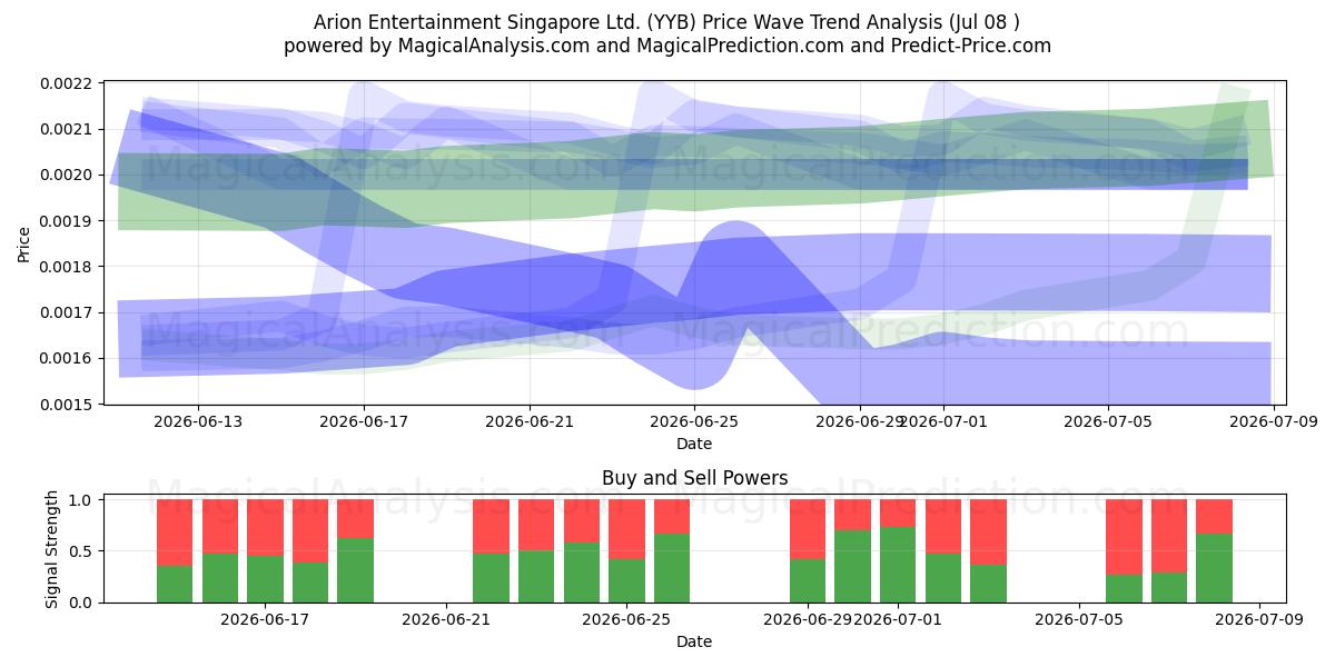  Arion Entertainment Singapore Ltd. (YYB) Support and Resistance area (07 Jul) 