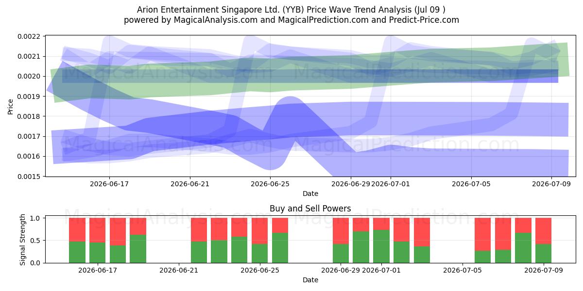  Arion Entertainment Singapore Ltd. (YYB) Support and Resistance area (08 Jul) 