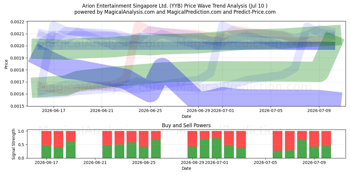  Arion Entertainment Singapore Ltd. (YYB) Support and Resistance area (09 Jul) 