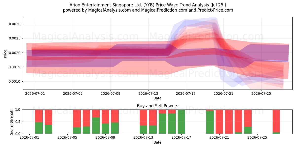  Arion Entertainment Singapore Ltd. (YYB) Support and Resistance area (24 Jul) 