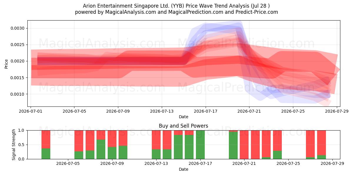  Arion Entertainment Singapore Ltd. (YYB) Support and Resistance area (27 Jul) 
