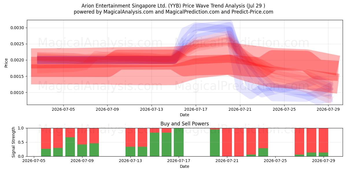  Arion Entertainment Singapore Ltd. (YYB) Support and Resistance area (28 Jul) 