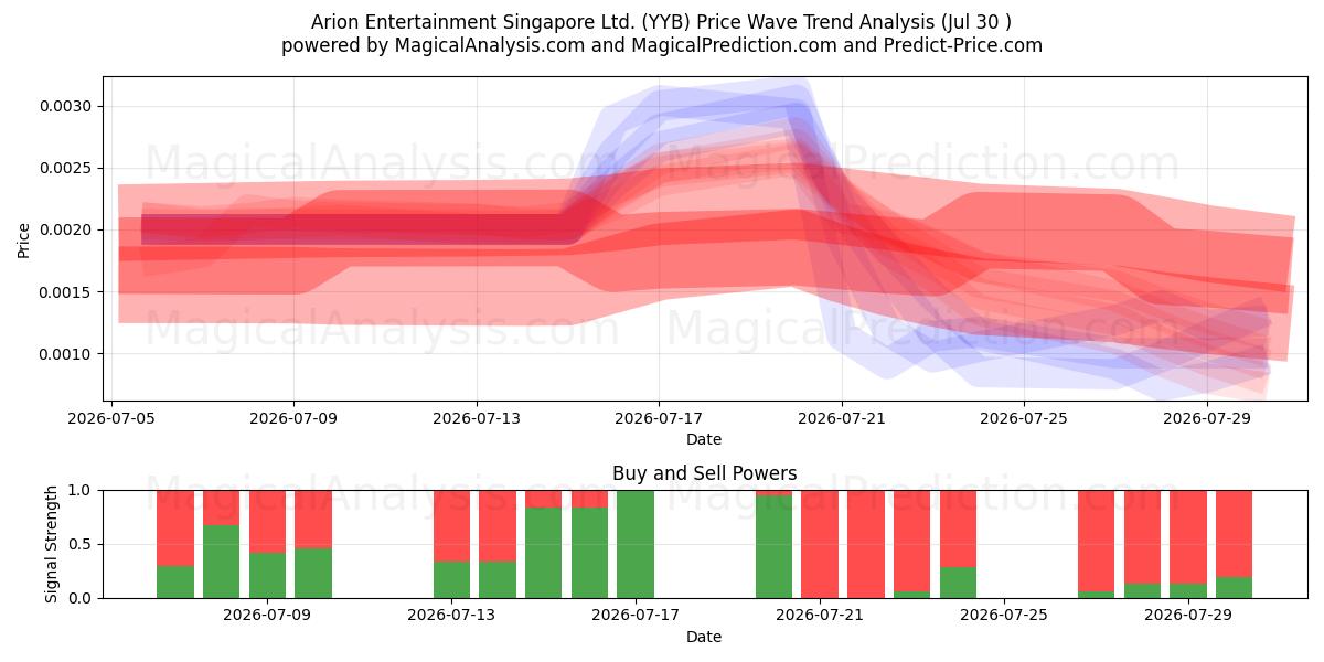  Arion Entertainment Singapore Ltd. (YYB) Support and Resistance area (29 Jul) 