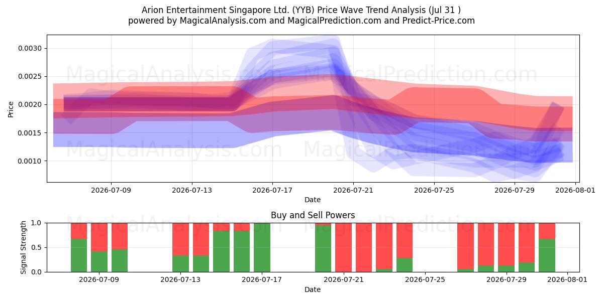  Arion Entertainment Singapore Ltd. (YYB) Support and Resistance area (30 Jul) 