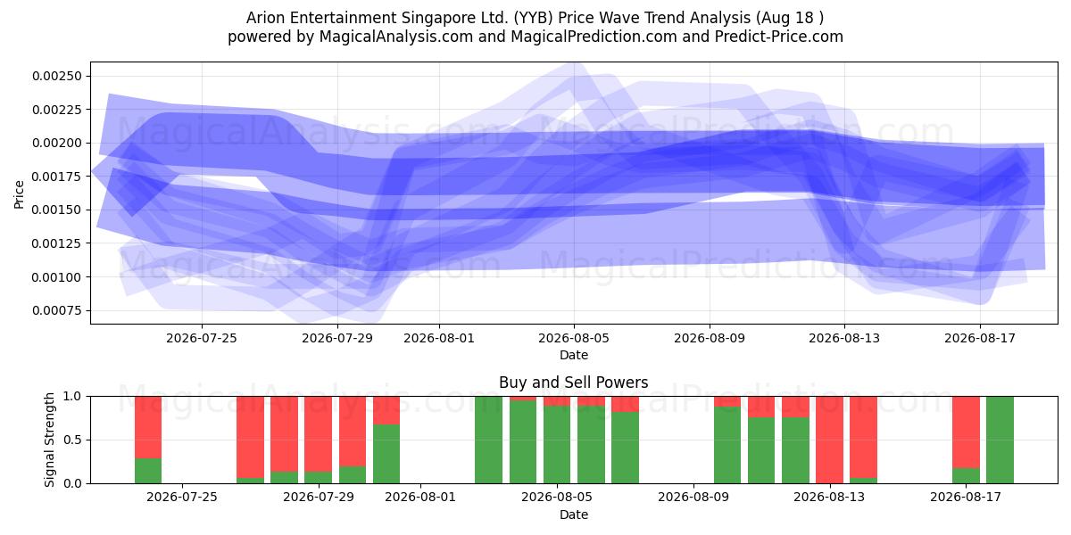  Arion Entertainment Singapore Ltd. (YYB) Support and Resistance area (17 Aug) 