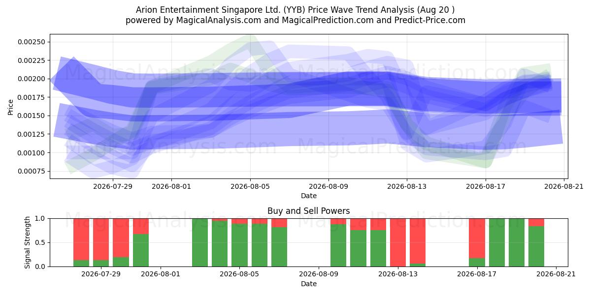  Arion Entertainment Singapore Ltd. (YYB) Support and Resistance area (18 Aug) 