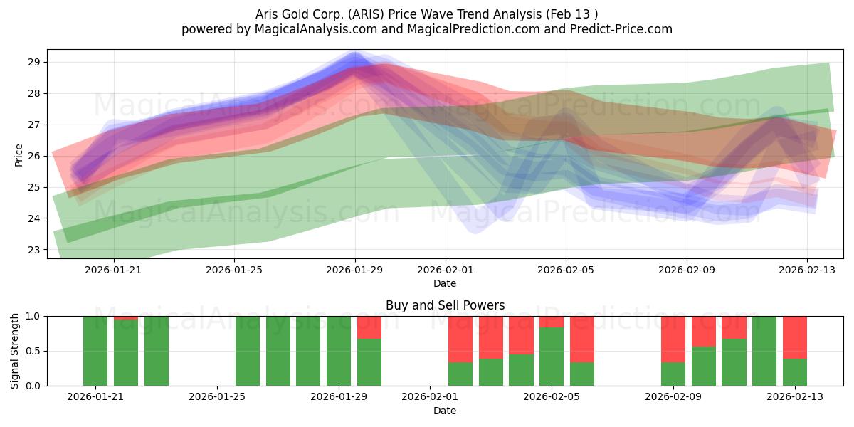  Aris Gold Corp. (ARIS) Support and Resistance area (12 Feb) 