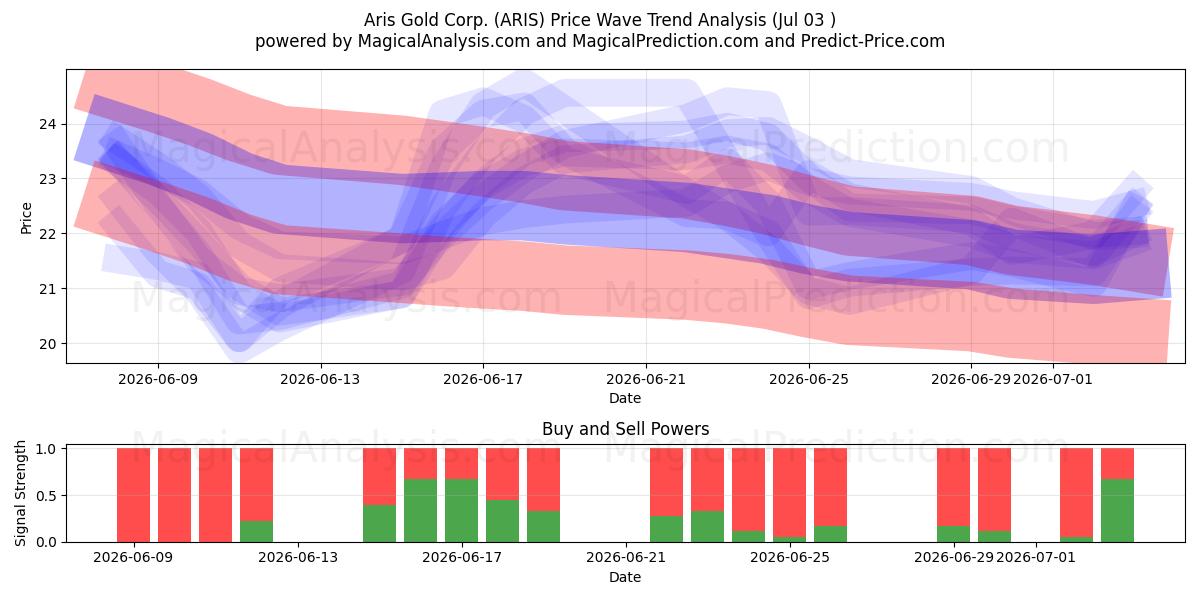  Aris Gold Corp. (ARIS) Support and Resistance area (02 Jul) 