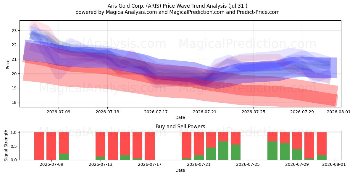  Aris Gold Corp. (ARIS) Support and Resistance area (30 Jul) 