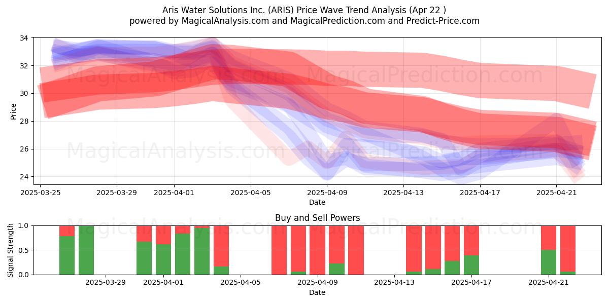  Aris Water Solutions Inc. (ARIS) Support and Resistance area (22 Apr) 