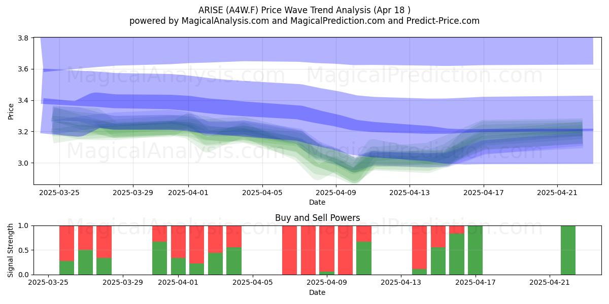  ARISE (A4W.F) Support and Resistance area (18 Apr) 
