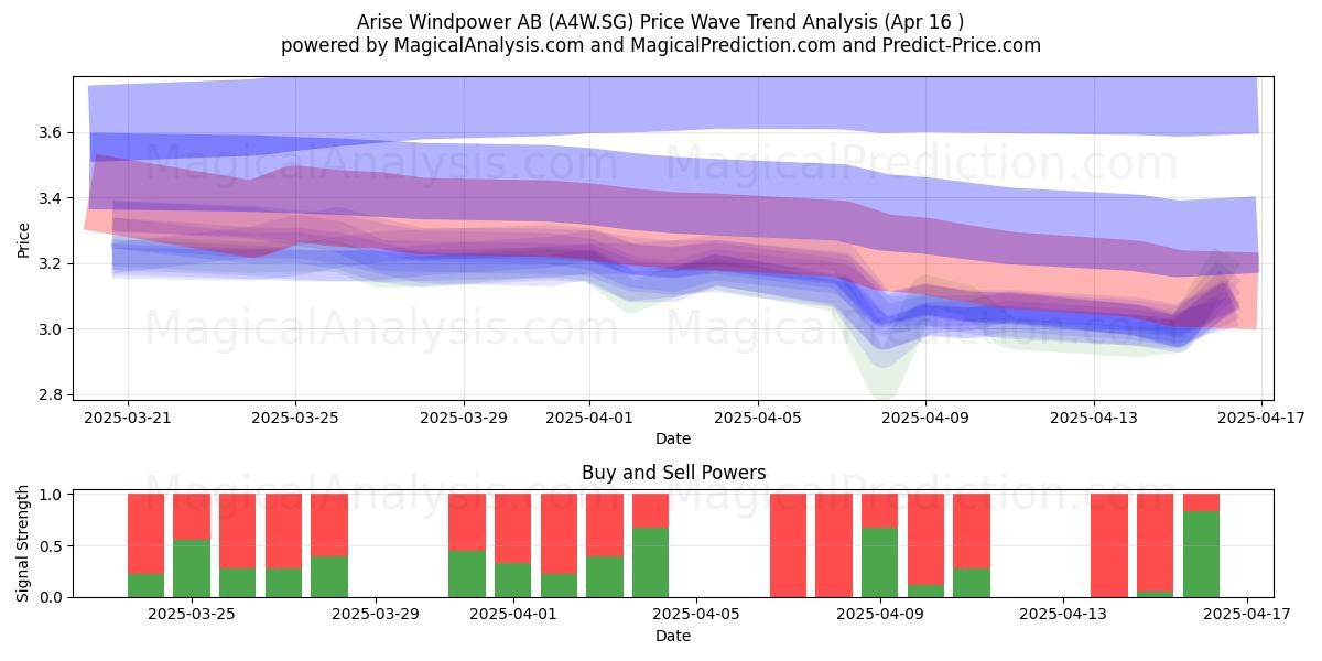  Arise Windpower AB (A4W.SG) Support and Resistance area (16 Apr) 