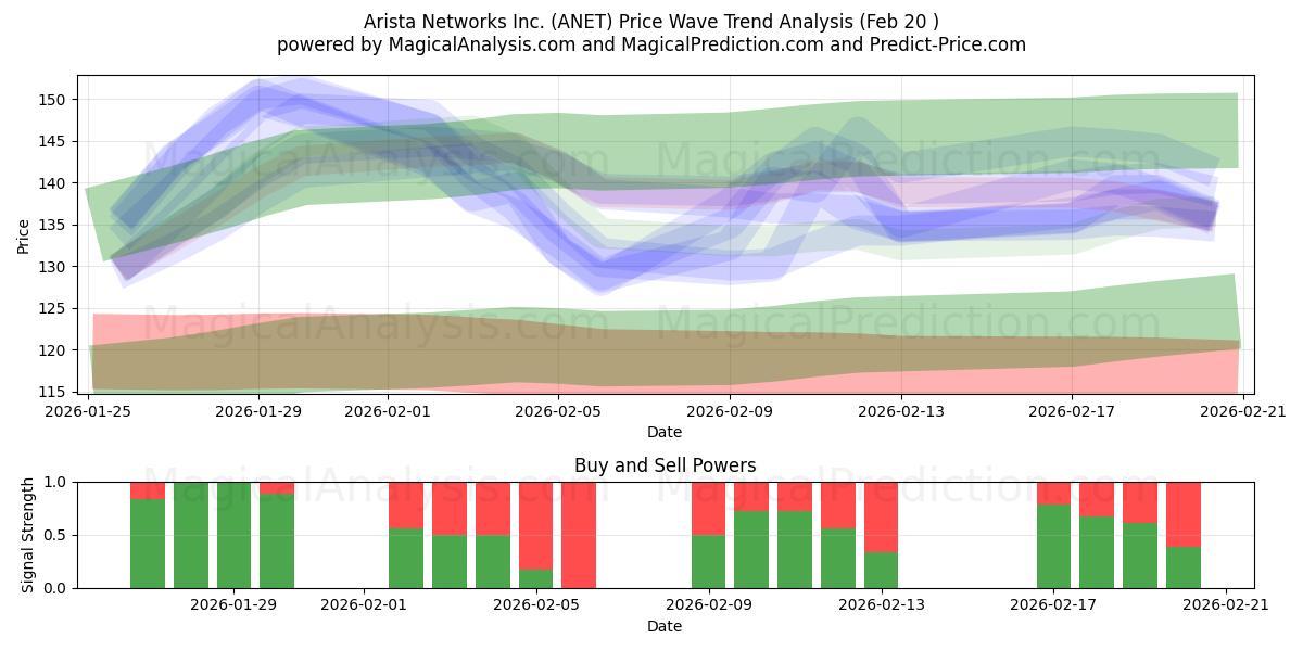  Arista Networks Inc. (ANET) Support and Resistance area (19 Feb) 