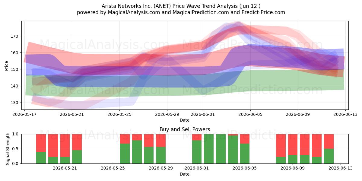  Arista Networks Inc. (ANET) Support and Resistance area (11 Jun) 