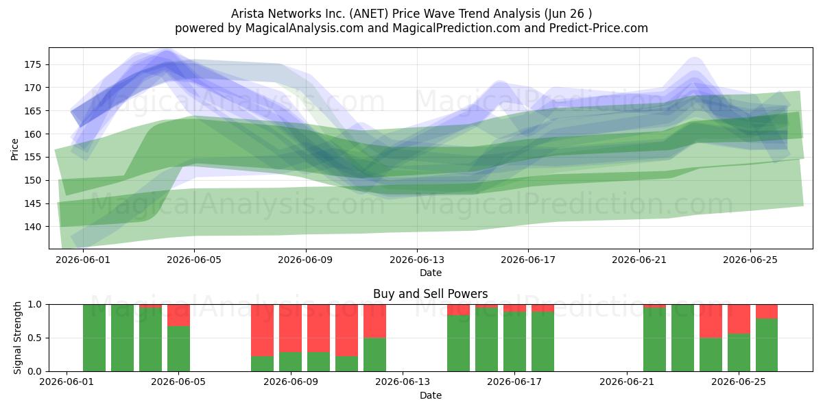  Arista Networks Inc. (ANET) Support and Resistance area (25 Jun) 