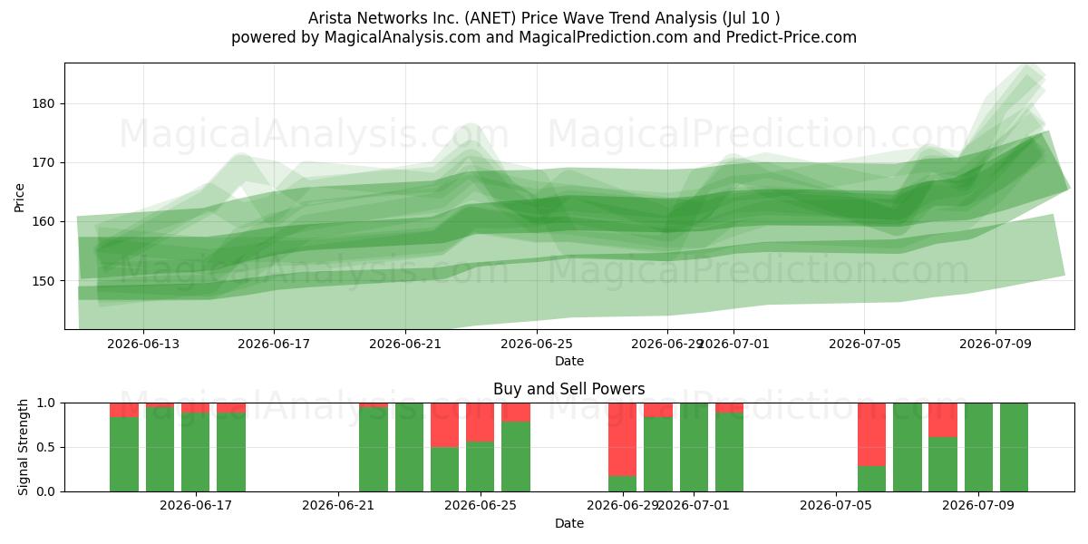  Arista Networks Inc. (ANET) Support and Resistance area (09 Jul) 