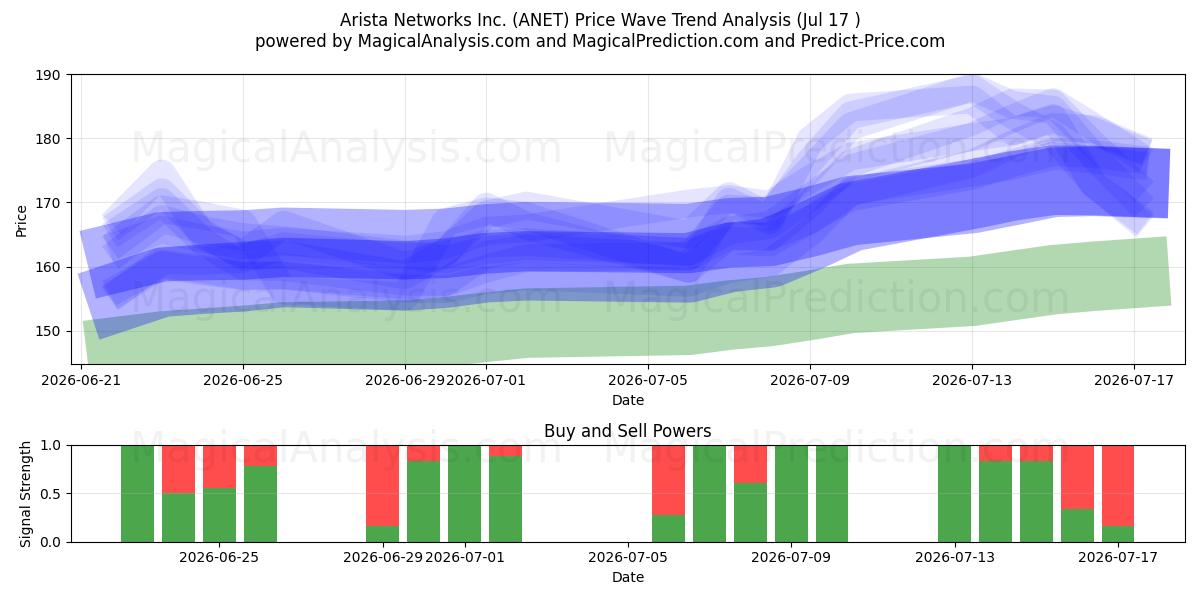  Arista Networks Inc. (ANET) Support and Resistance area (16 Jul) 