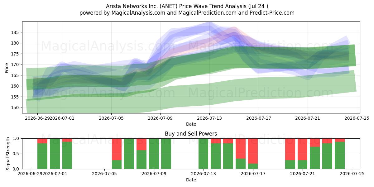  Arista Networks Inc. (ANET) Support and Resistance area (23 Jul) 