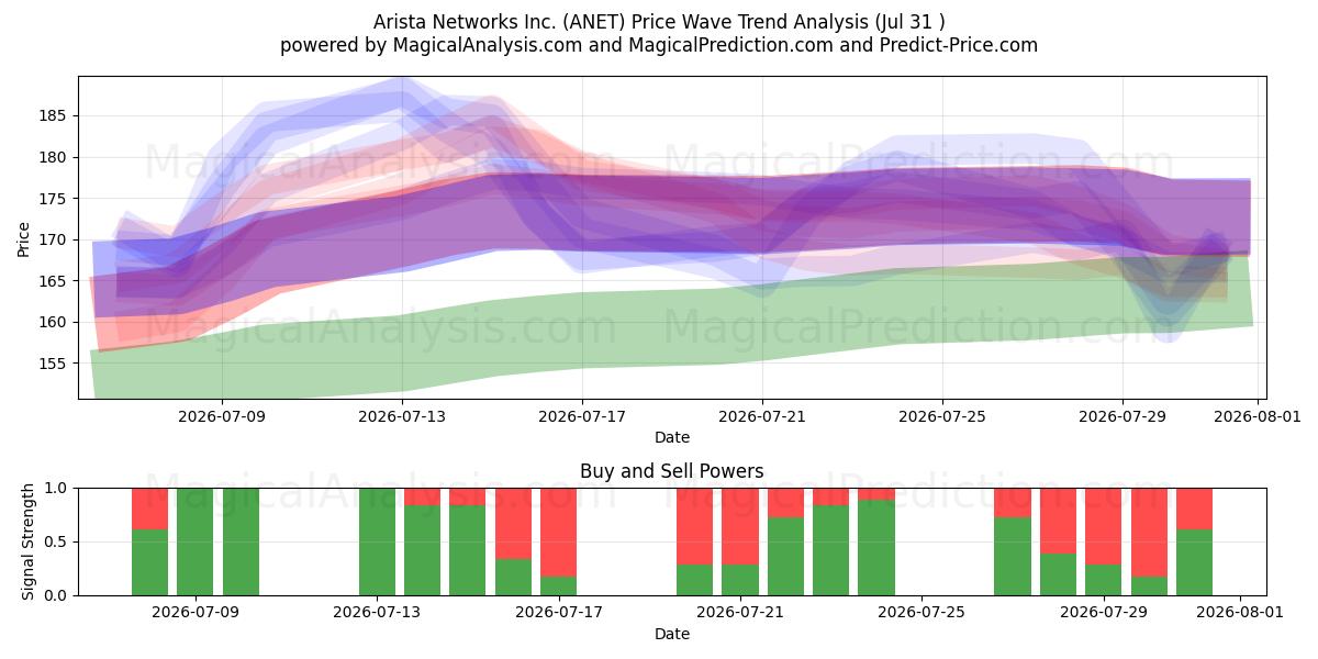  Arista Networks Inc. (ANET) Support and Resistance area (30 Jul) 
