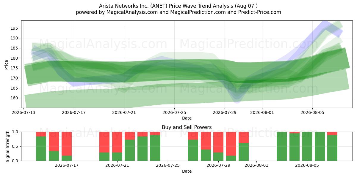  Arista Networks Inc. (ANET) Support and Resistance area (06 Aug) 