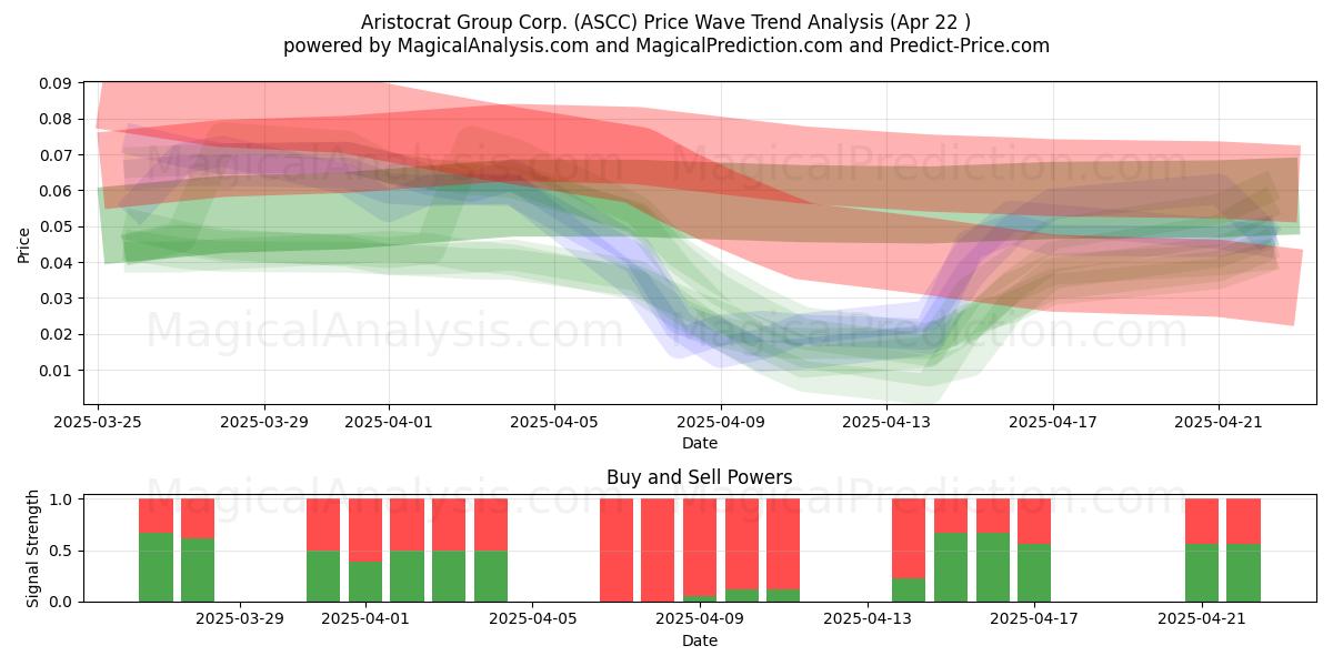  Aristocrat Group Corp. (ASCC) Support and Resistance area (22 Apr) 