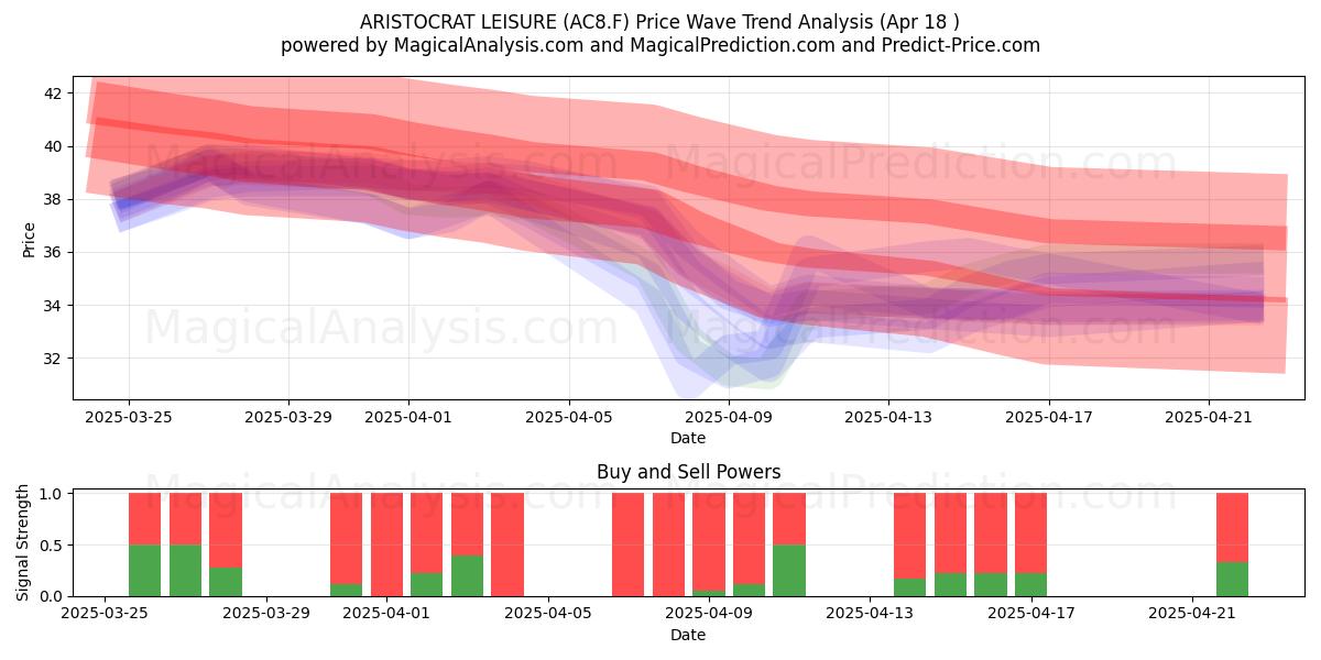  ARISTOCRAT LEISURE (AC8.F) Support and Resistance area (18 Apr) 