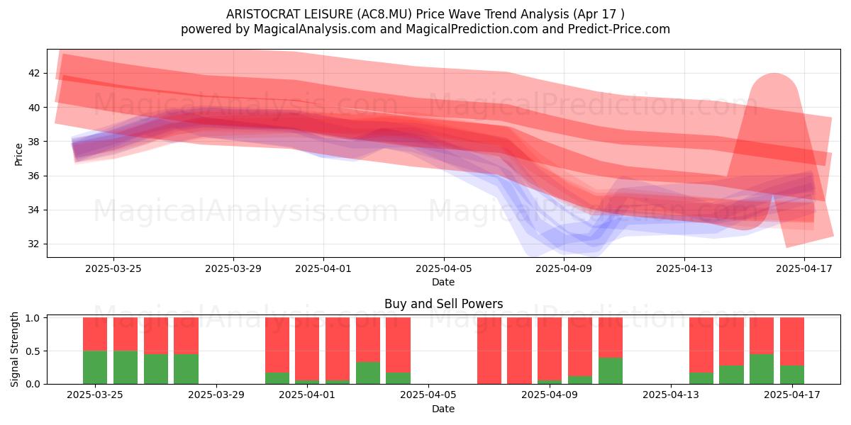  ARISTOCRAT LEISURE (AC8.MU) Support and Resistance area (17 Apr) 