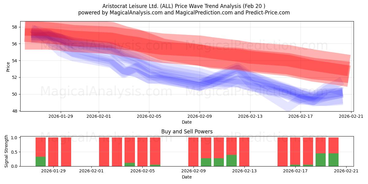  Aristocrat Leisure Ltd. (ALL) Support and Resistance area (19 Feb) 
