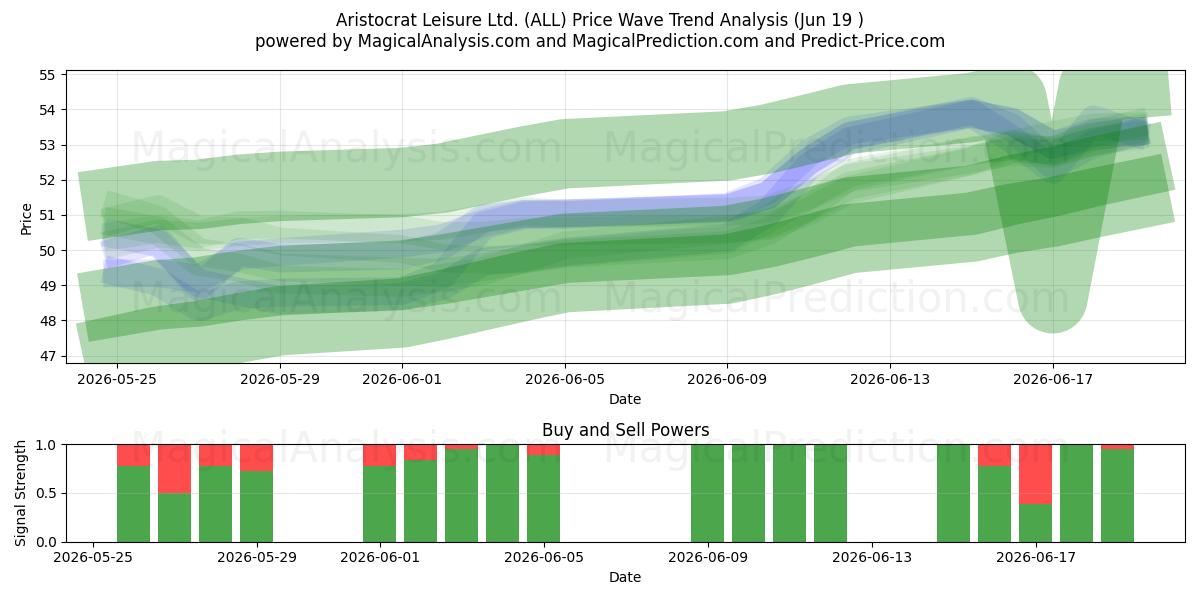  Aristocrat Leisure Ltd. (ALL) Support and Resistance area (18 Jun) 