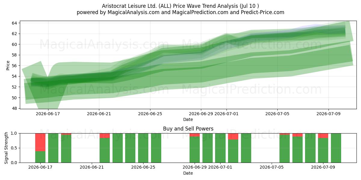  Aristocrat Leisure Ltd. (ALL) Support and Resistance area (09 Jul) 