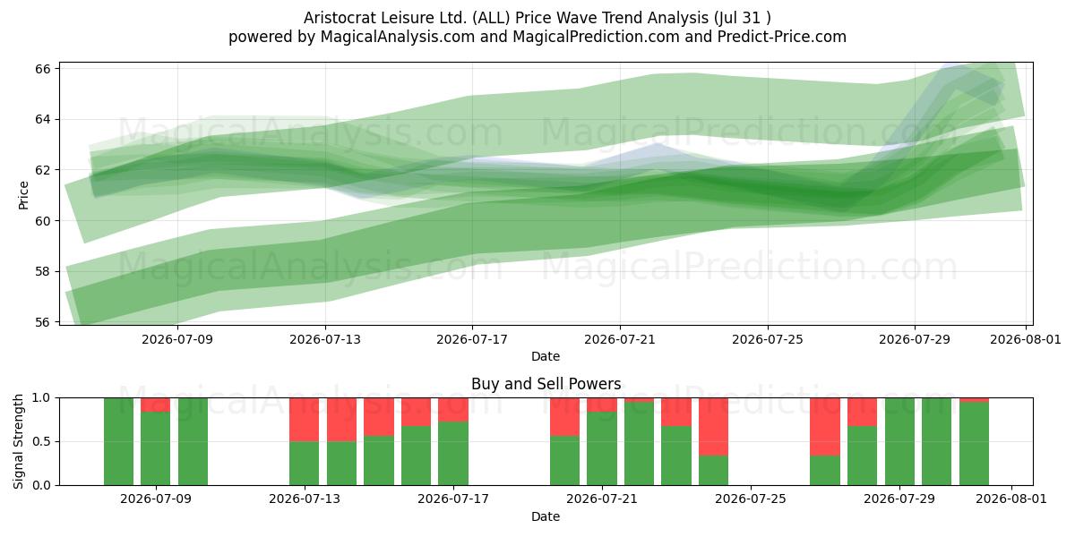  Aristocrat Leisure Ltd. (ALL) Support and Resistance area (30 Jul) 