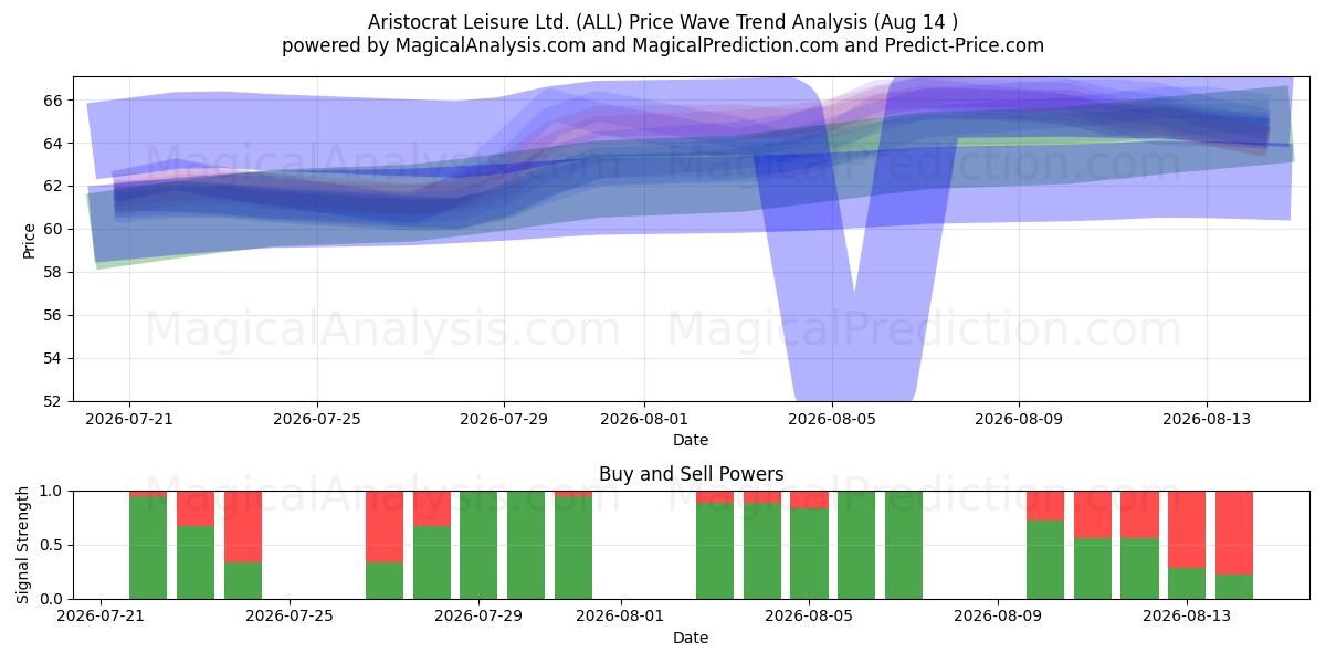  Aristocrat Leisure Ltd. (ALL) Support and Resistance area (13 Aug) 