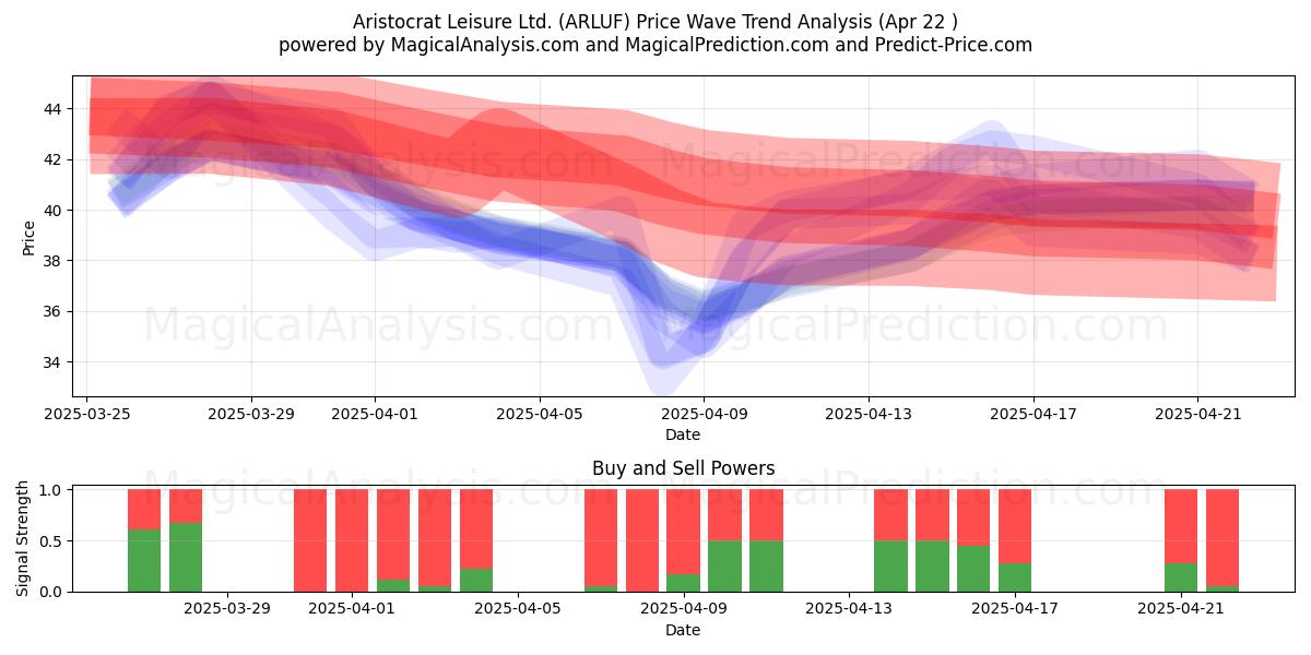  Aristocrat Leisure Ltd. (ARLUF) Support and Resistance area (22 Apr) 