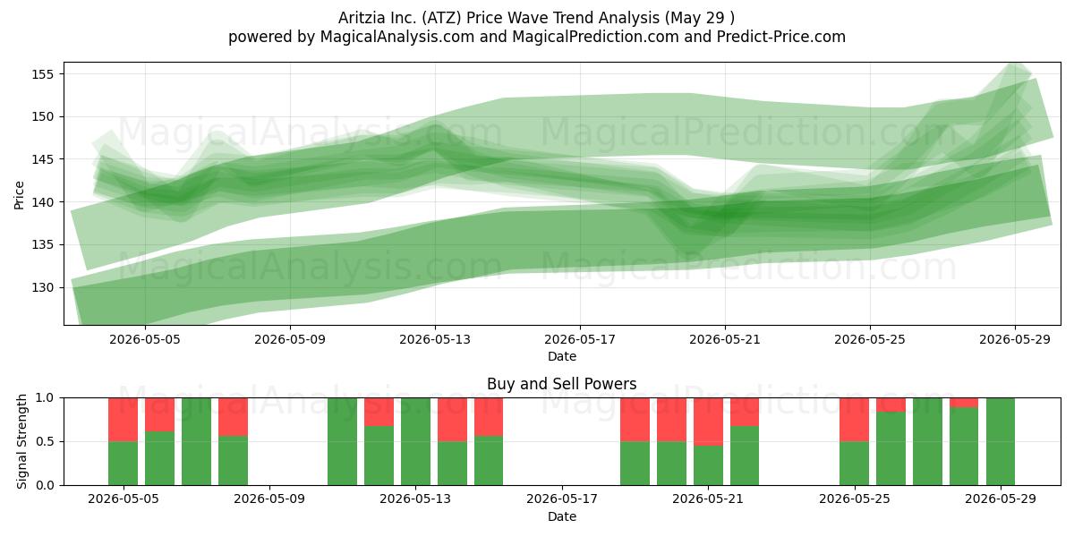 Aritzia Inc. (ATZ) Support and Resistance area (28 May) 