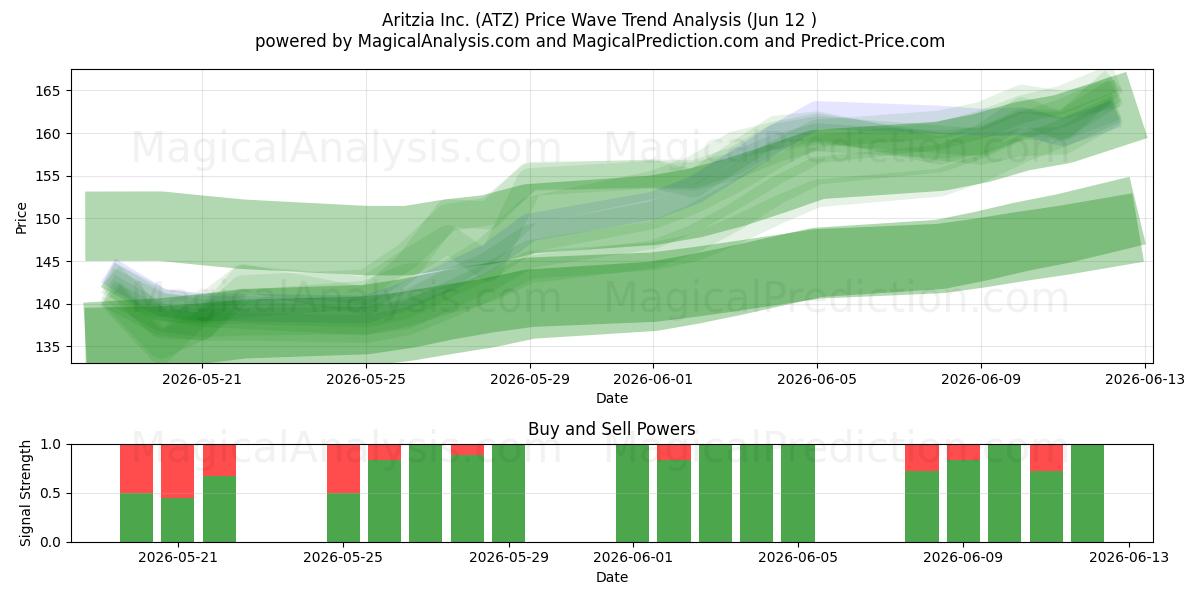  Aritzia Inc. (ATZ) Support and Resistance area (11 Jun) 