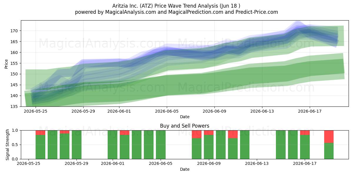  Aritzia Inc. (ATZ) Support and Resistance area (17 Jun) 