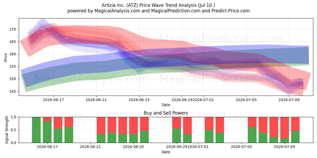  Aritzia Inc. (ATZ) Support and Resistance area (09 Jul) 